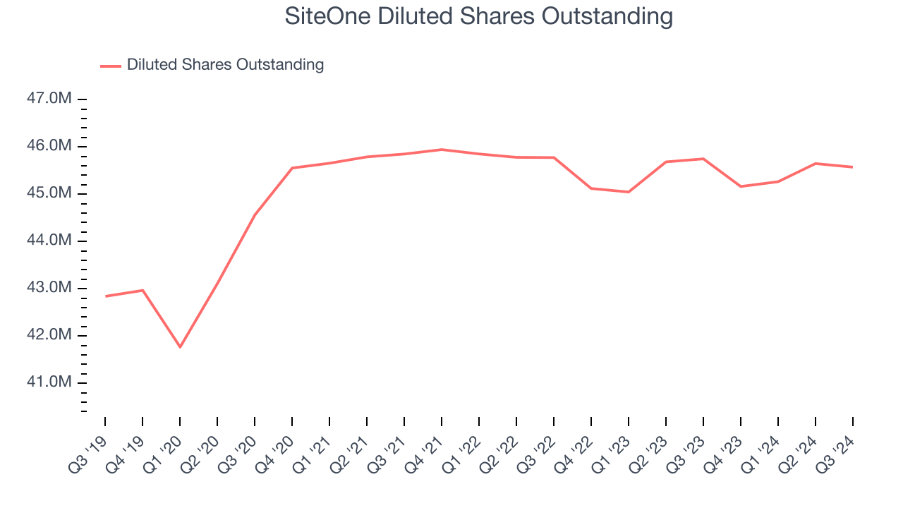 SiteOne Diluted Shares Outstanding