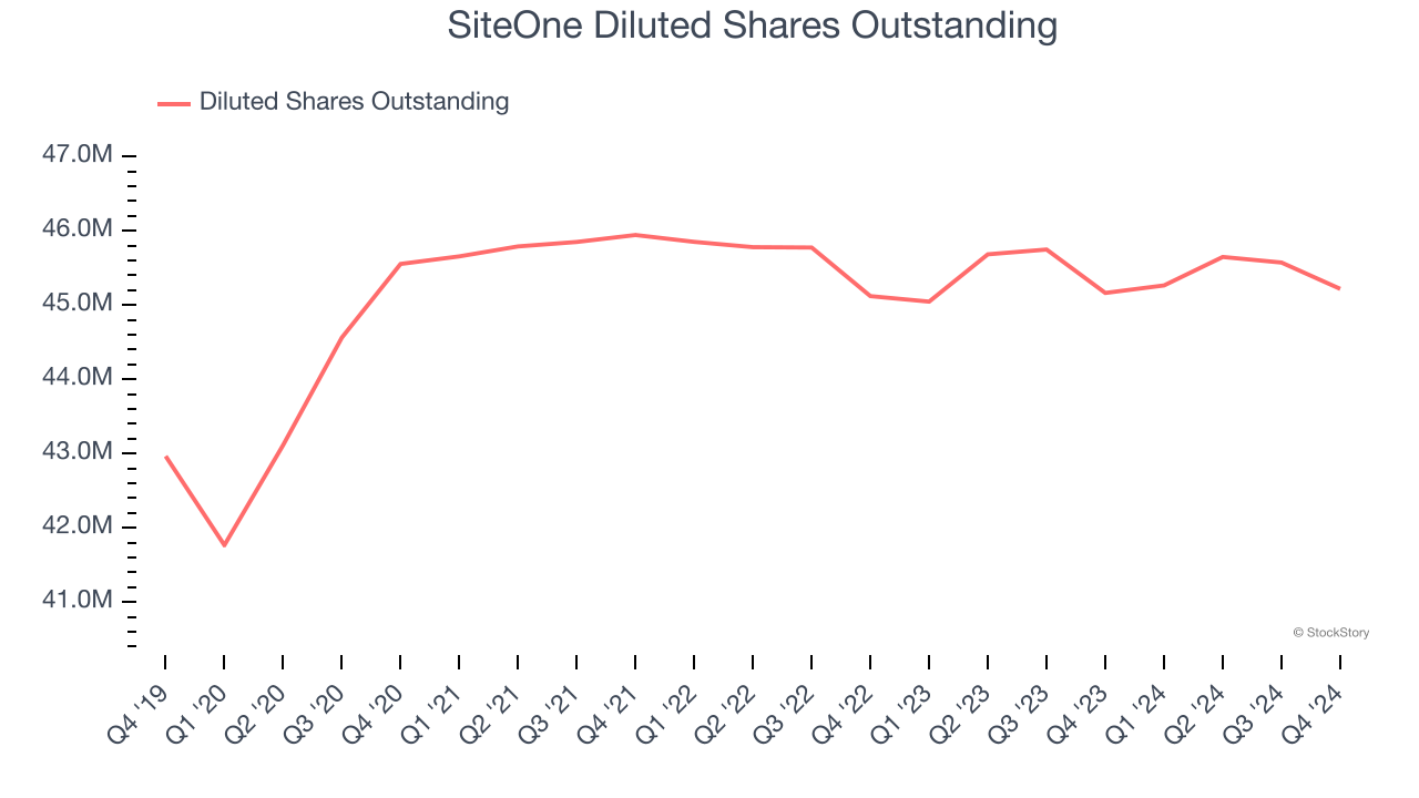 SiteOne Diluted Shares Outstanding