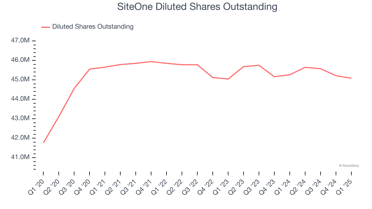 SiteOne Diluted Shares Outstanding