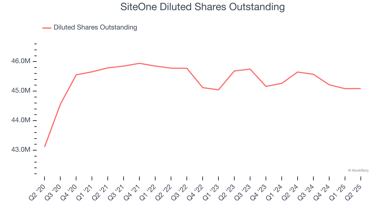 SiteOne Diluted Shares Outstanding