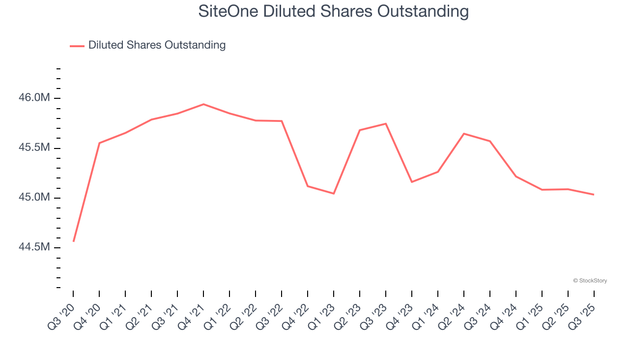 SiteOne Diluted Shares Outstanding