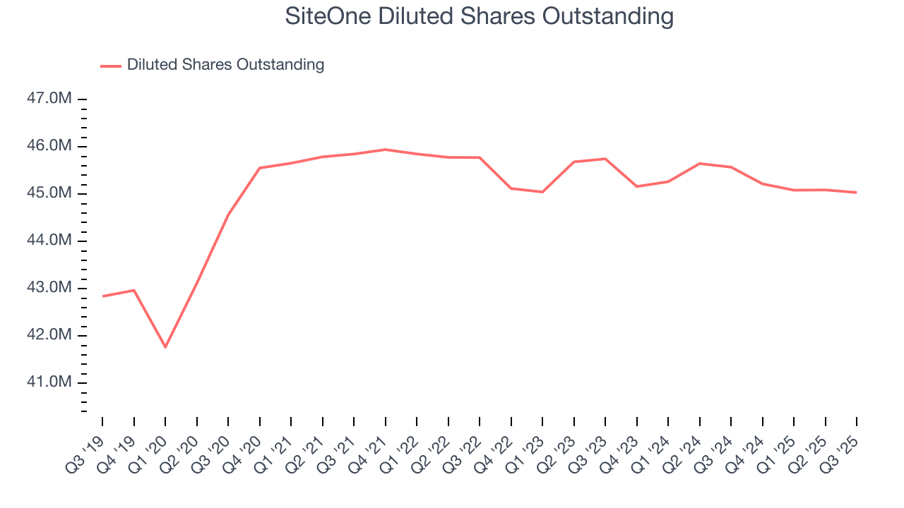 SiteOne Diluted Shares Outstanding