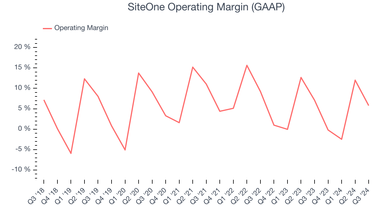 SiteOne Operating Margin (GAAP)