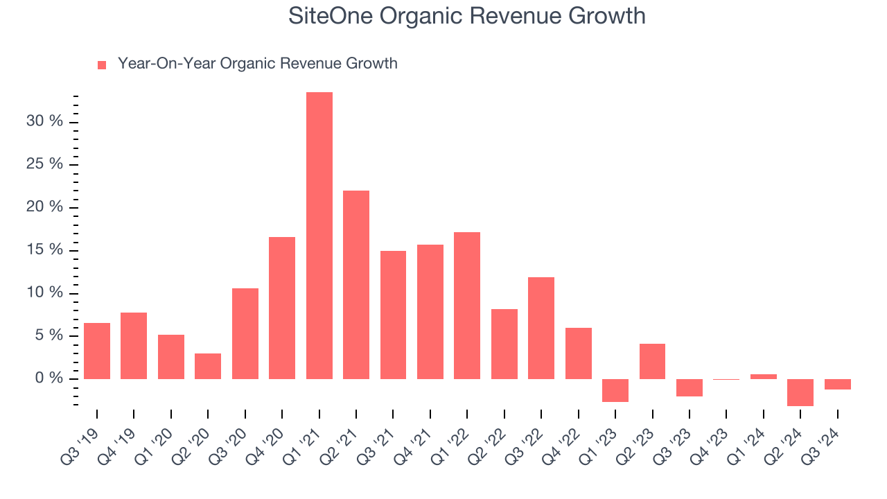 SiteOne Organic Revenue Growth