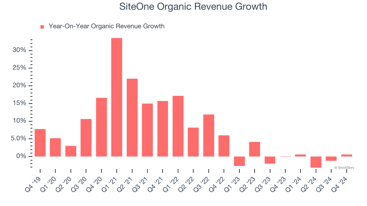 SiteOne Organic Revenue Growth