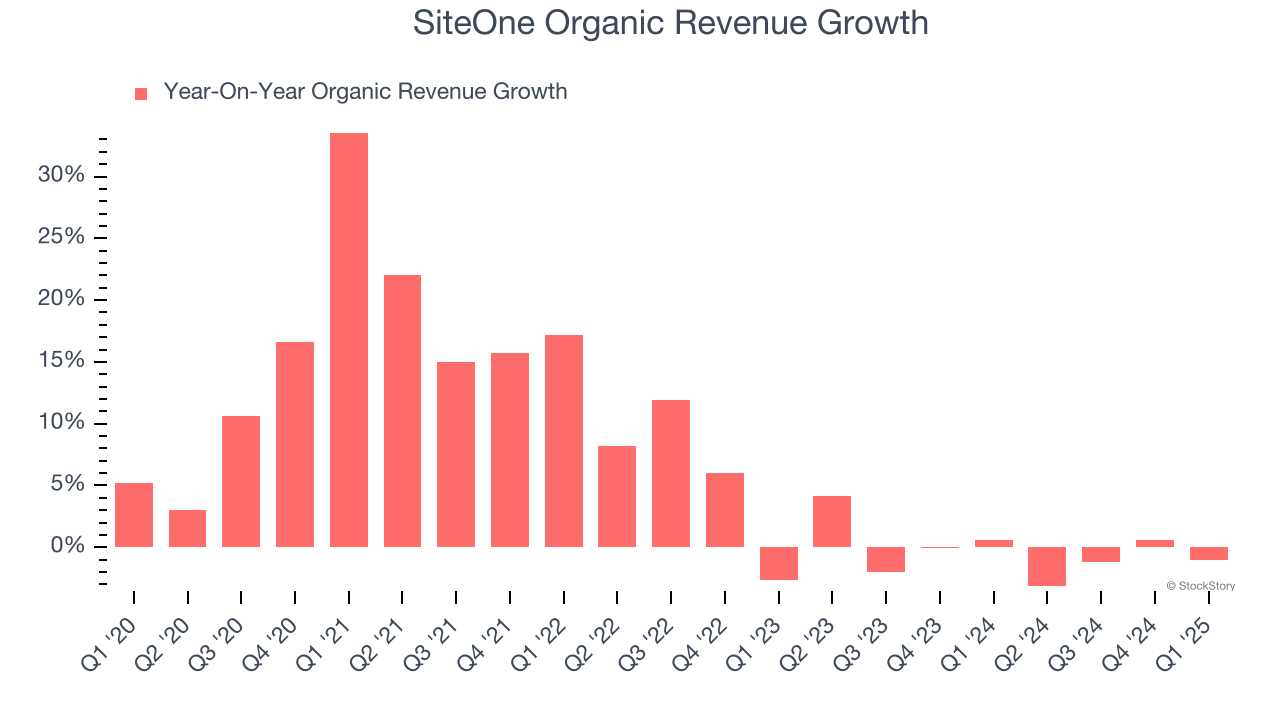SiteOne Organic Revenue Growth