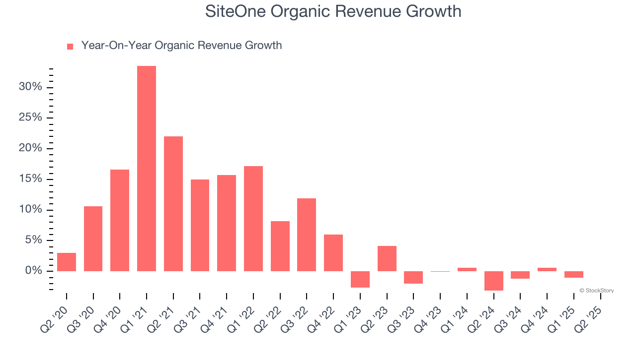SiteOne Organic Revenue Growth