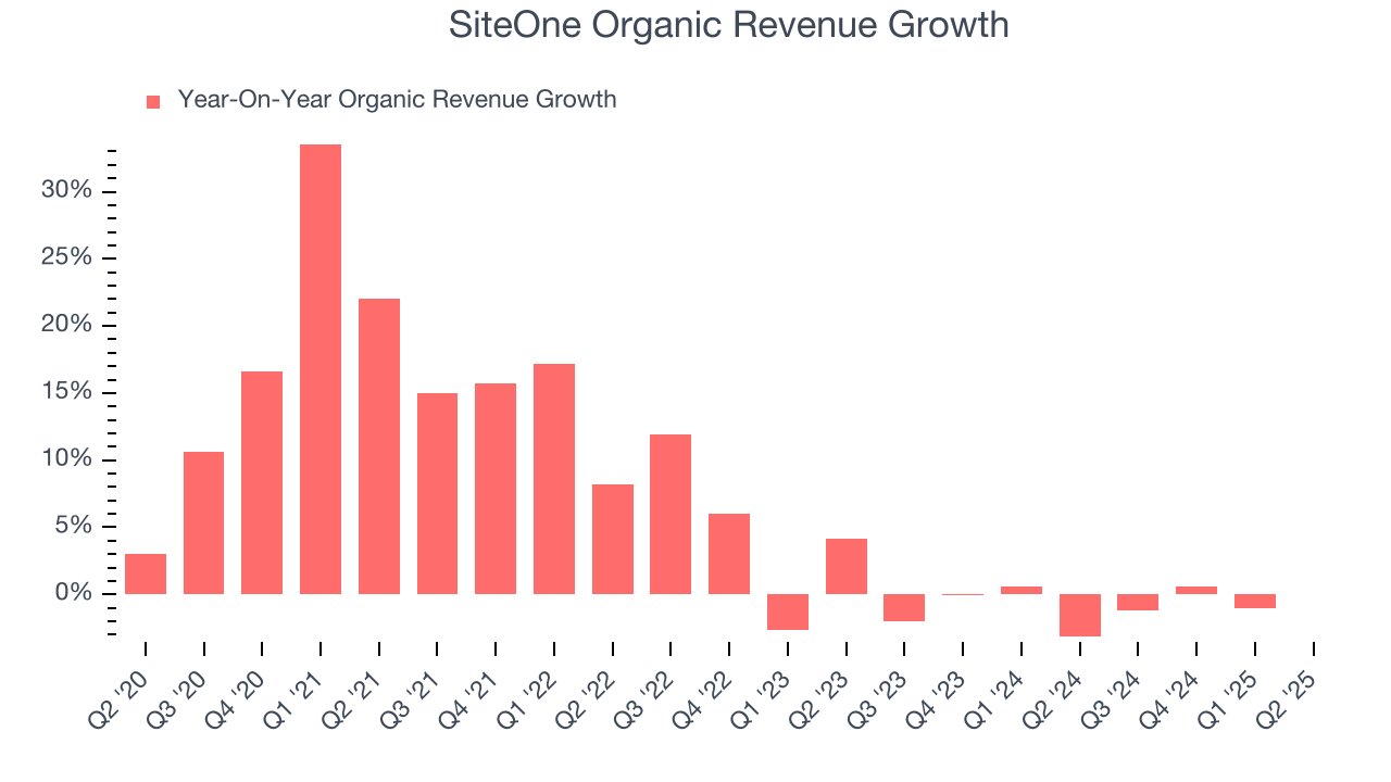 SiteOne Organic Revenue Growth