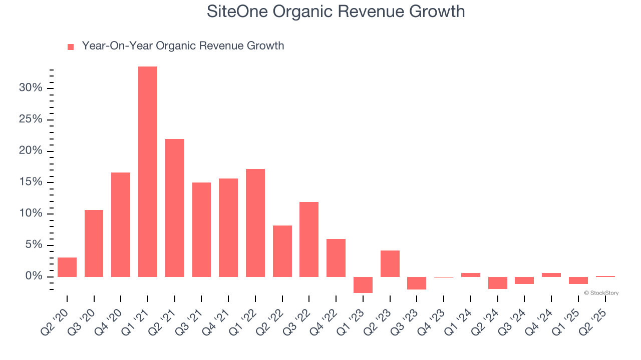 SiteOne Organic Revenue Growth