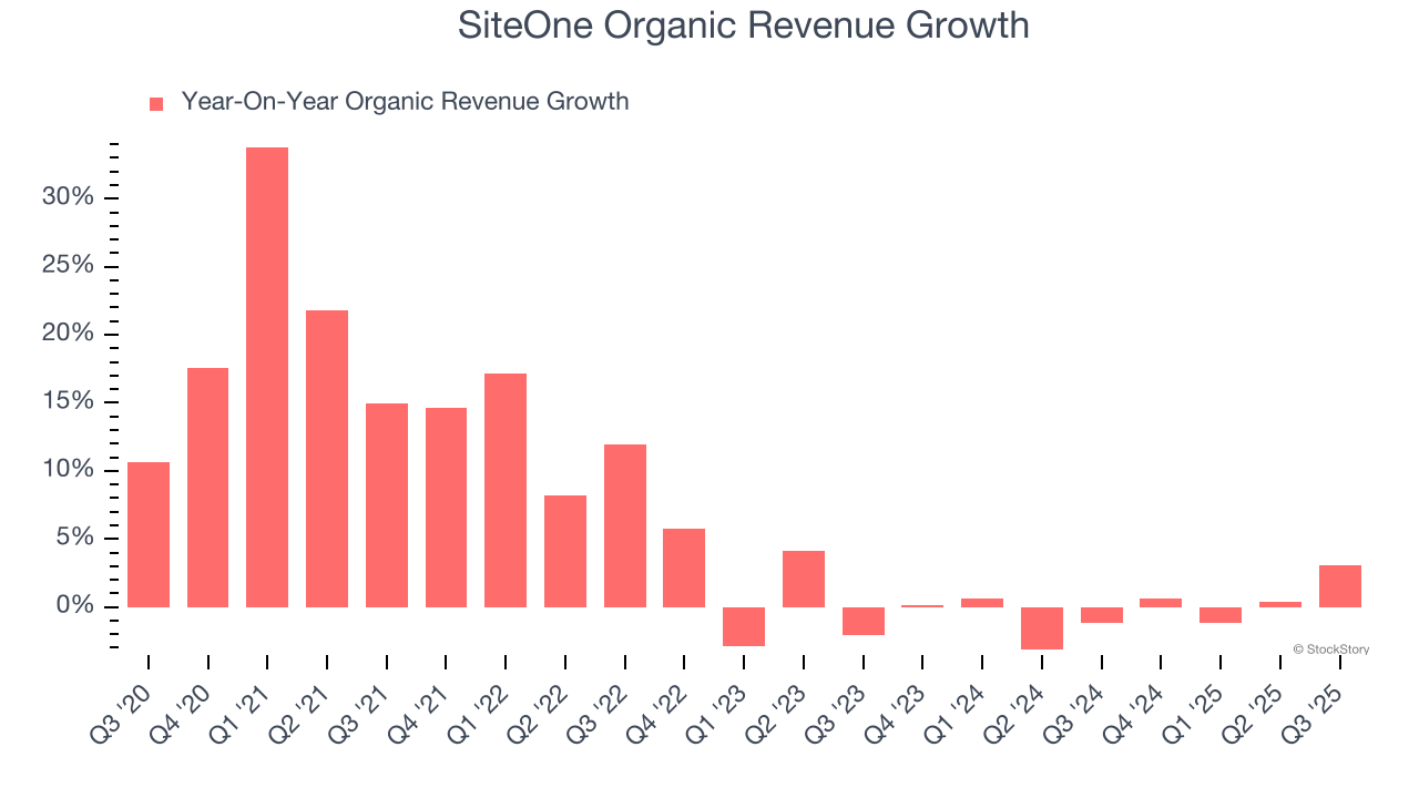 SiteOne Organic Revenue Growth