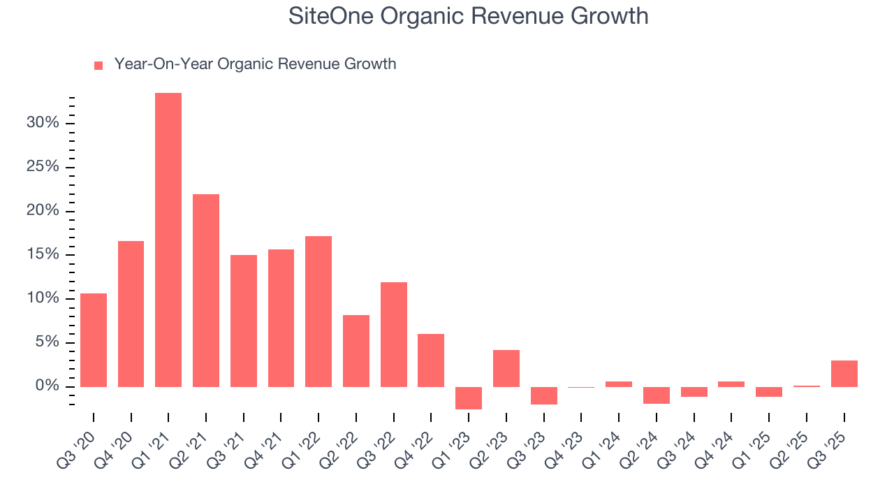SiteOne Organic Revenue Growth