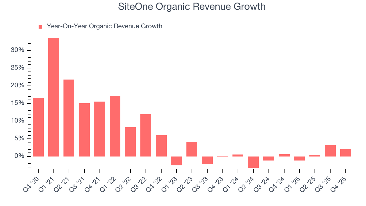 SiteOne Organic Revenue Growth