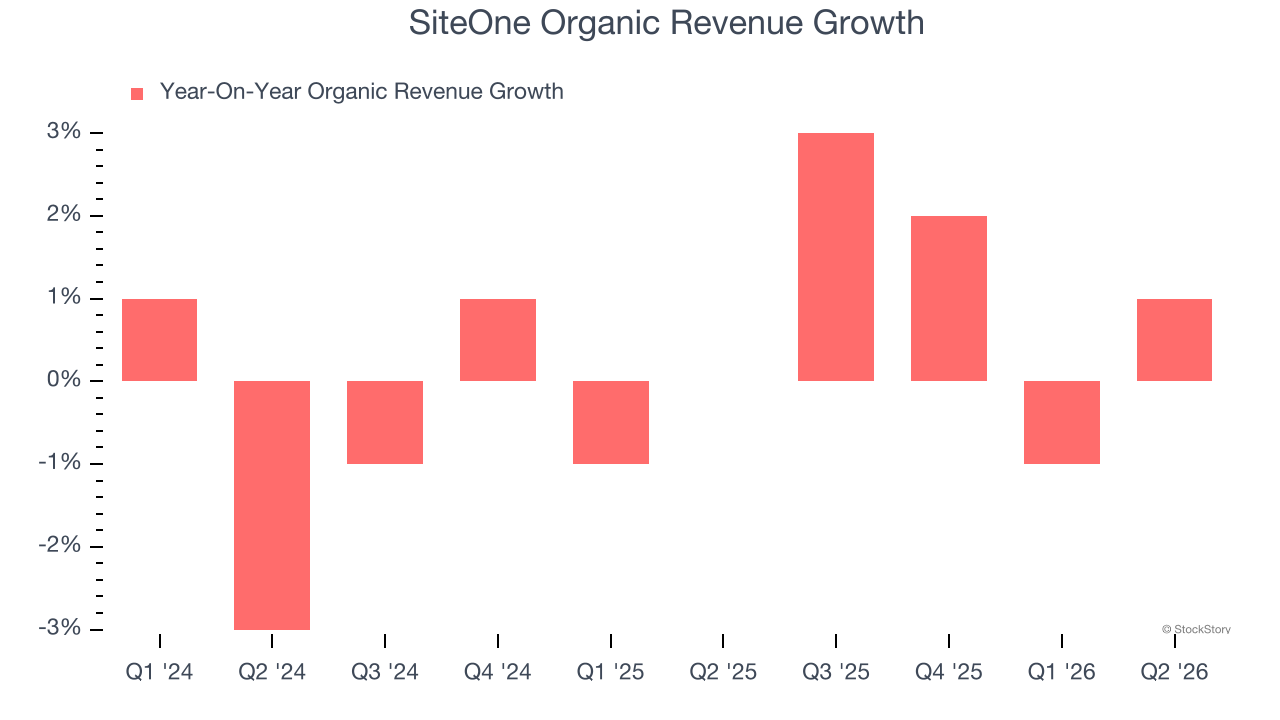 SiteOne Organic Revenue Growth