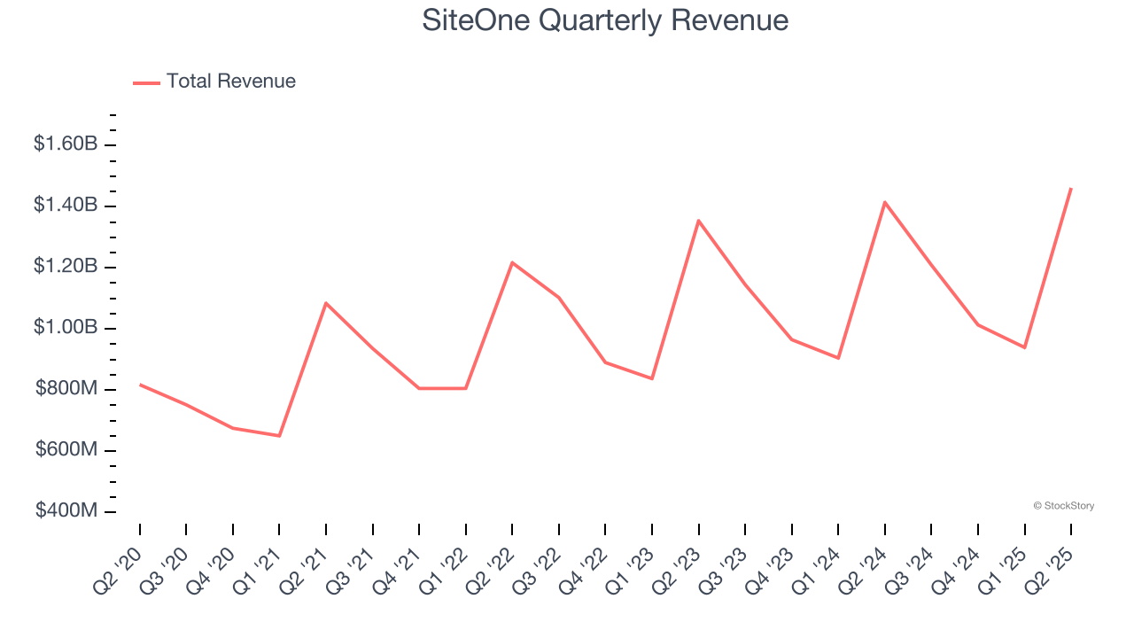 SiteOne Quarterly Revenue