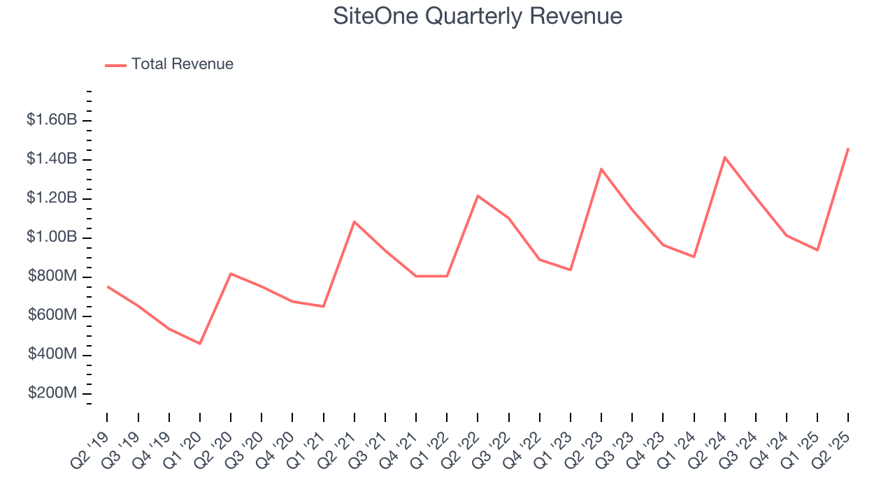 SiteOne Quarterly Revenue