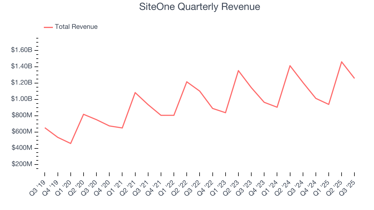 SiteOne Quarterly Revenue