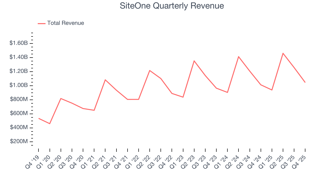 SiteOne Quarterly Revenue