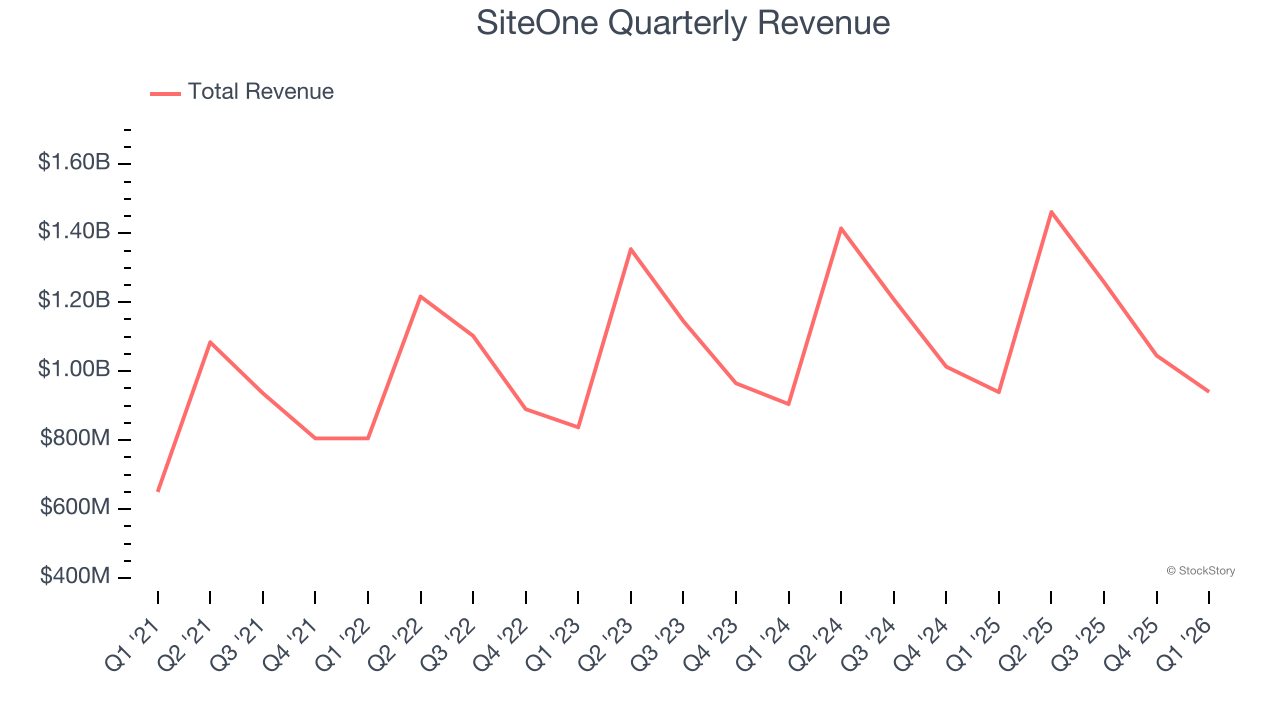 SiteOne Quarterly Revenue