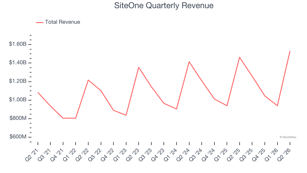 SiteOne Quarterly Revenue