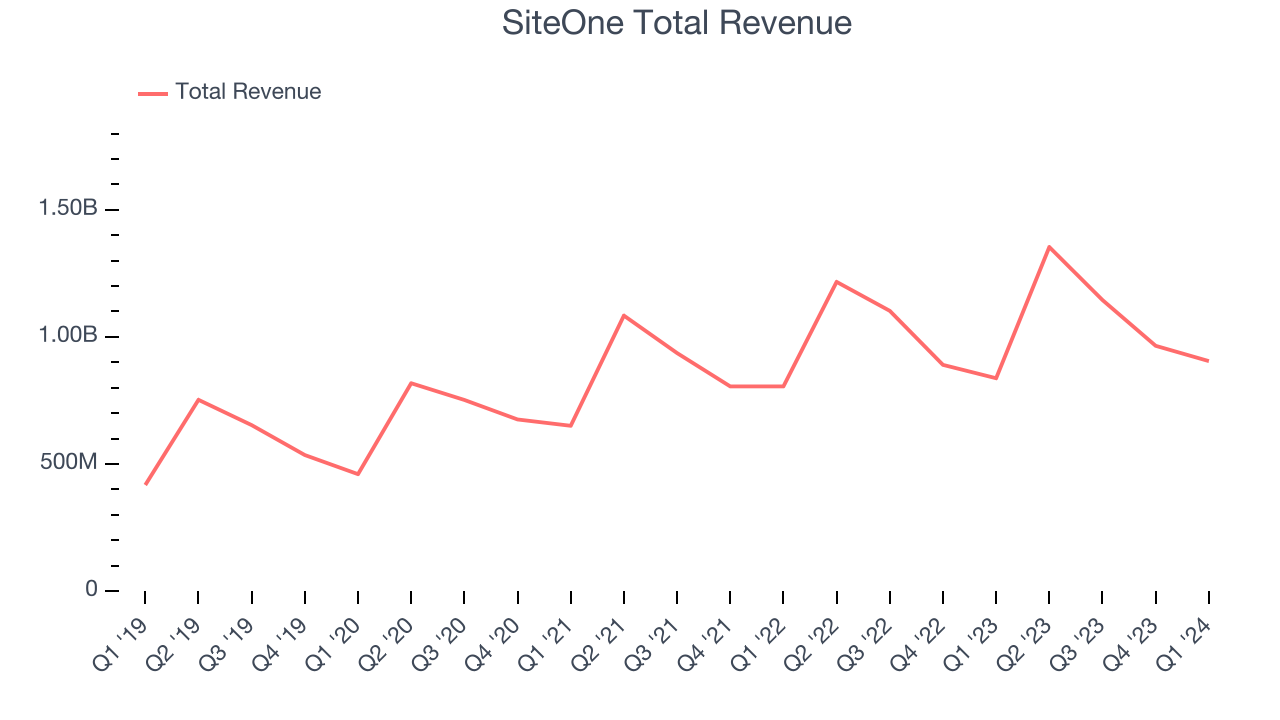 SiteOne Total Revenue