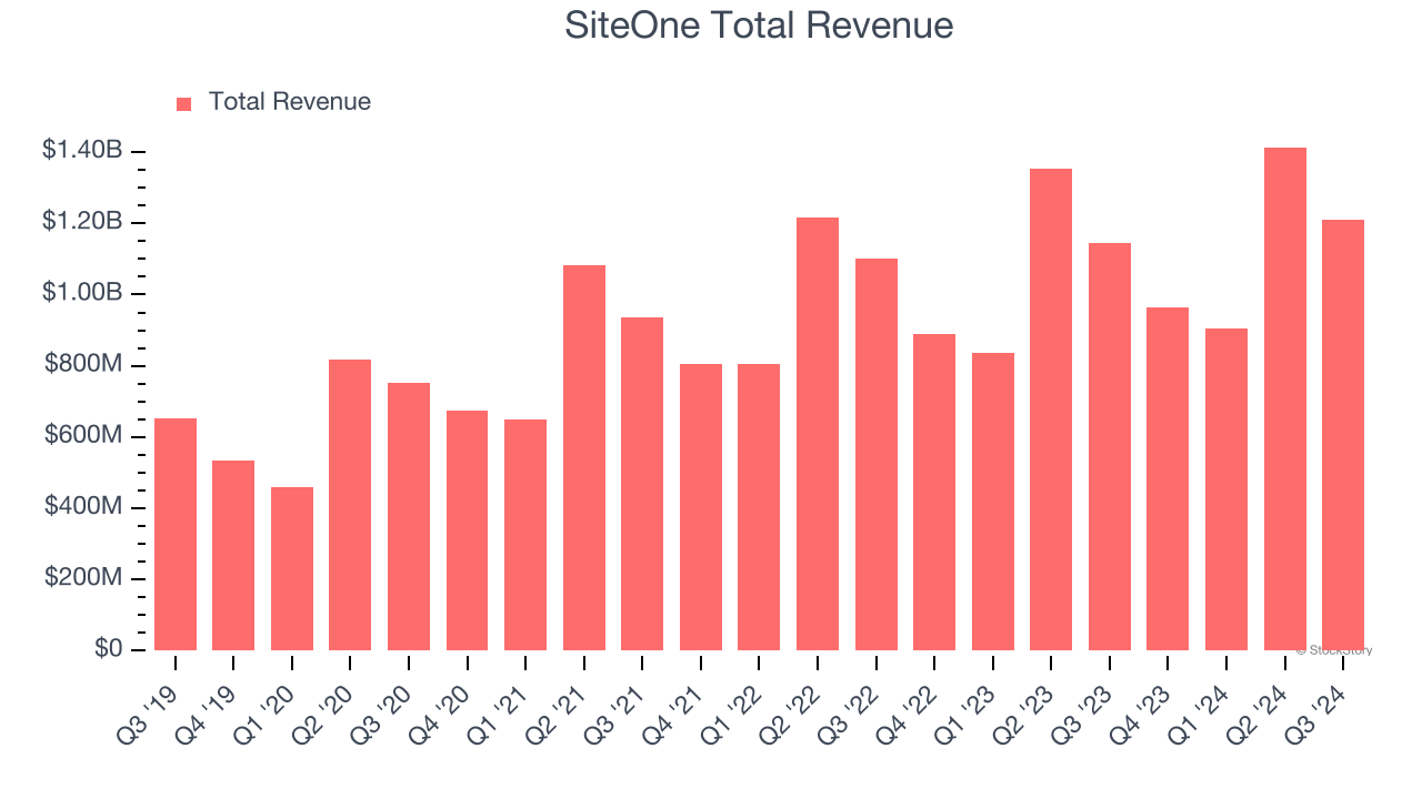 SiteOne Total Revenue