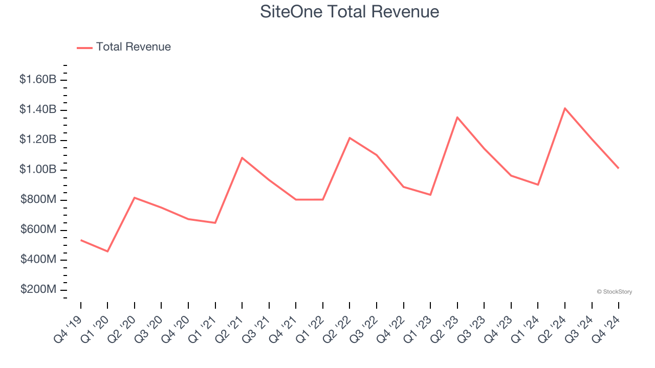 SiteOne Total Revenue