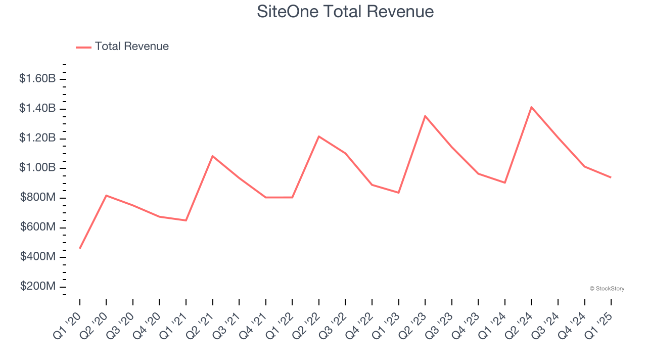 SiteOne Total Revenue