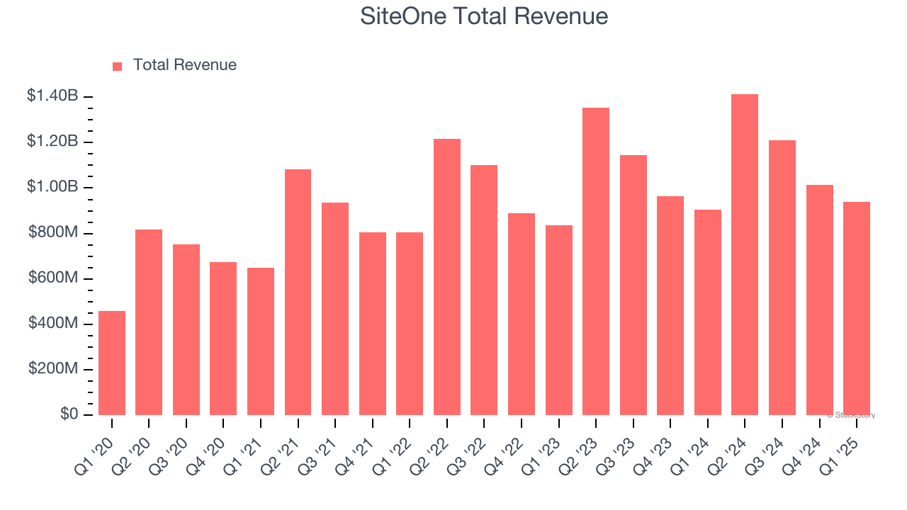 SiteOne Total Revenue