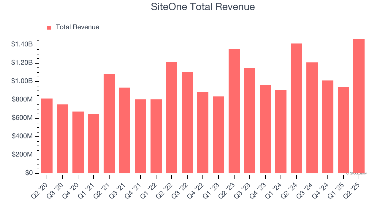 SiteOne Total Revenue