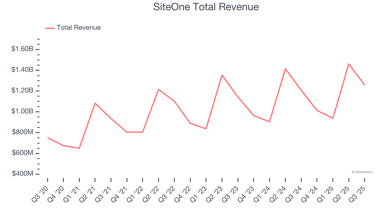 SiteOne Total Revenue