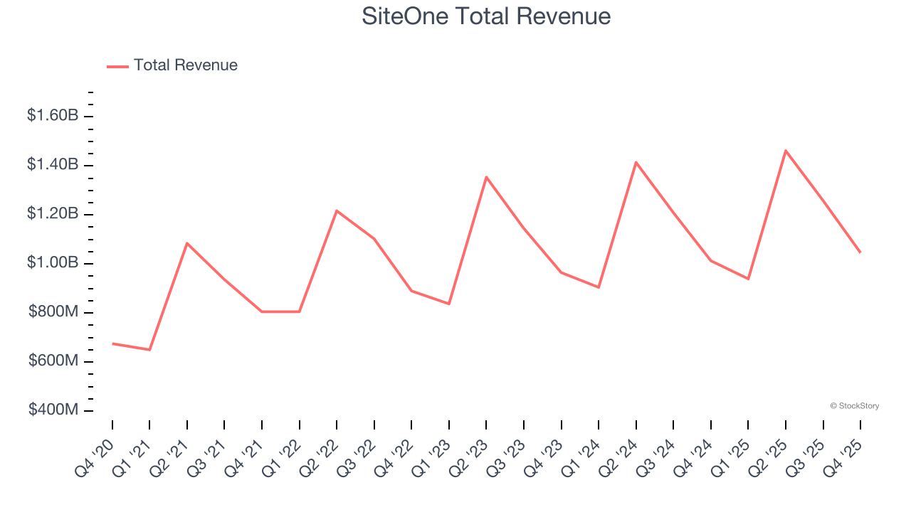 SiteOne Total Revenue