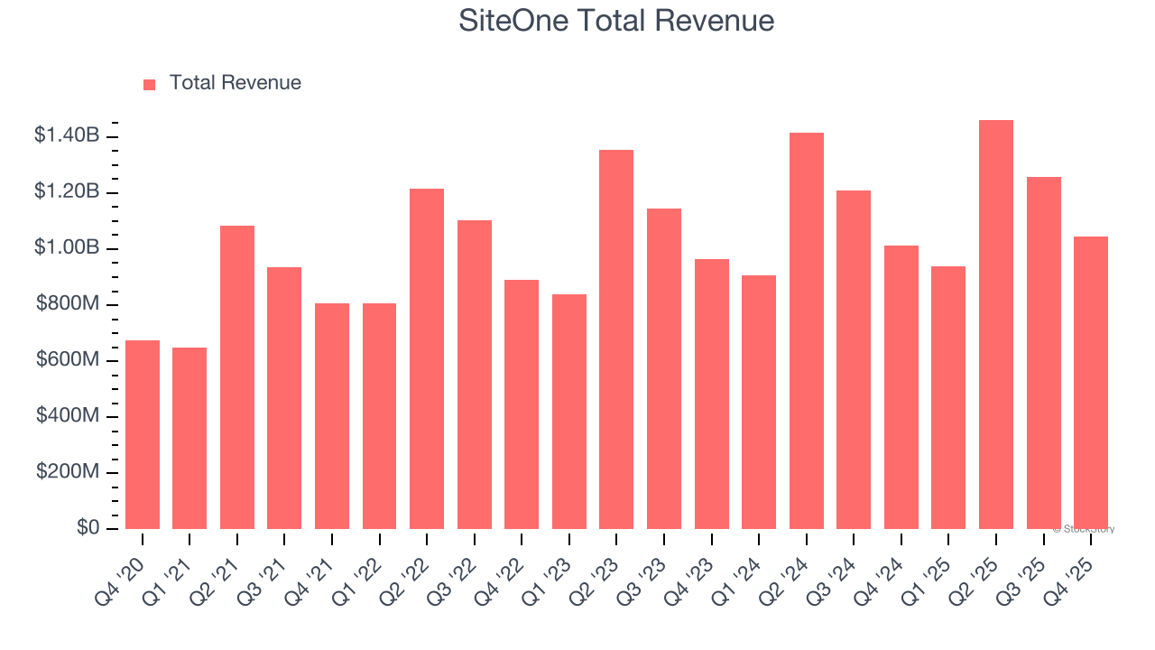 SiteOne Total Revenue