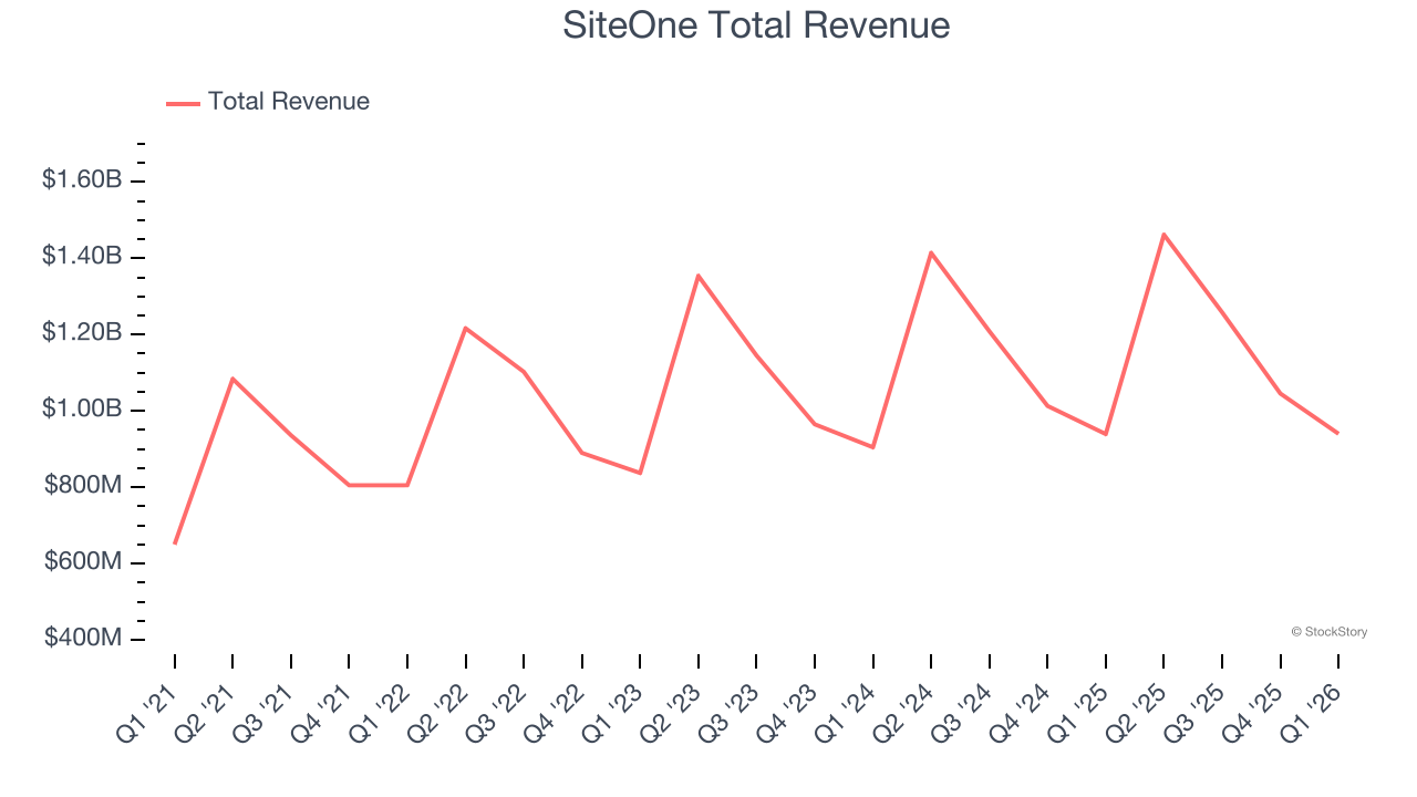 SiteOne Total Revenue