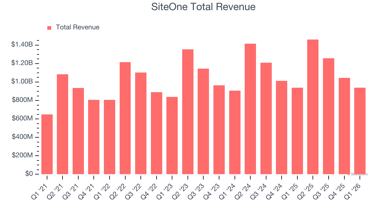 SiteOne Total Revenue