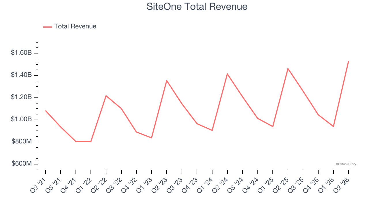 SiteOne Total Revenue