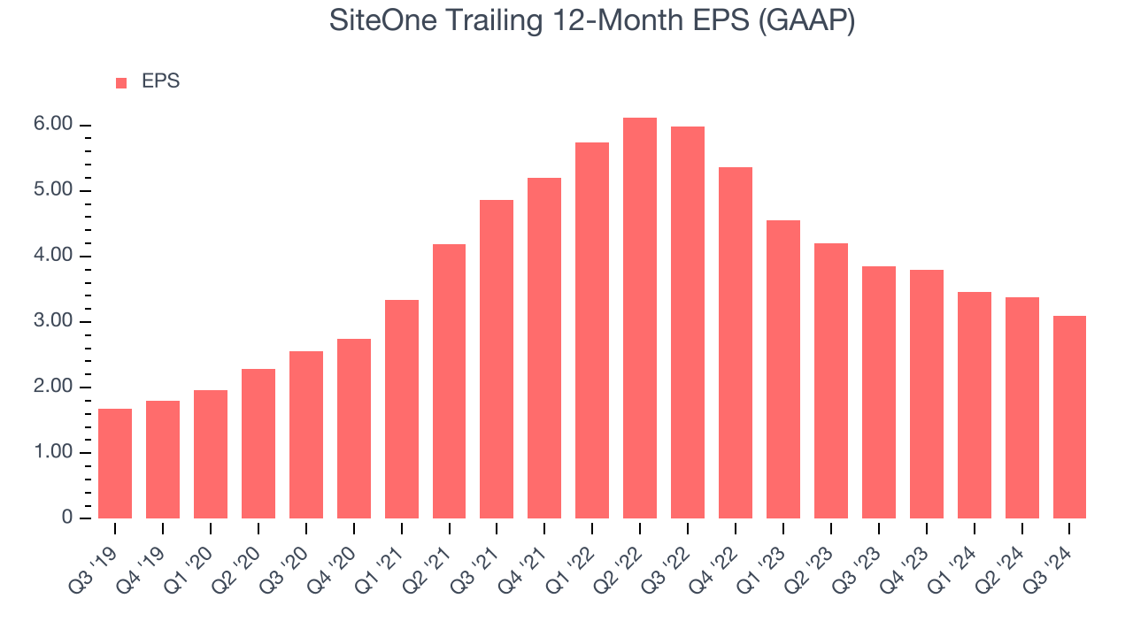 SiteOne Trailing 12-Month EPS (GAAP)