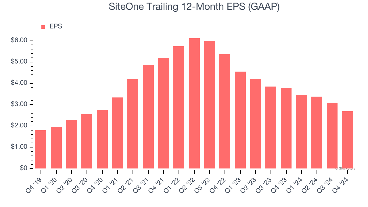 SiteOne Trailing 12-Month EPS (GAAP)