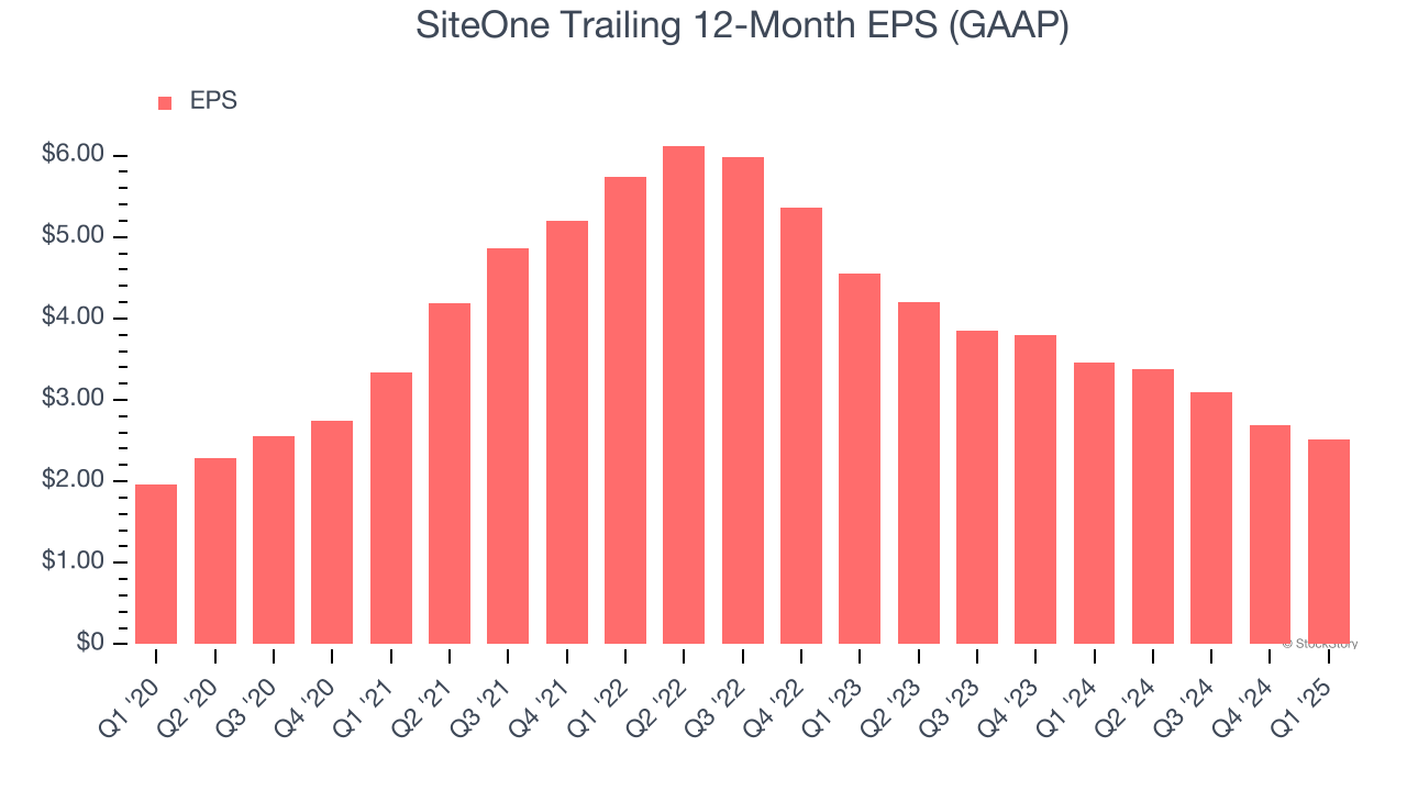 SiteOne Trailing 12-Month EPS (GAAP)
