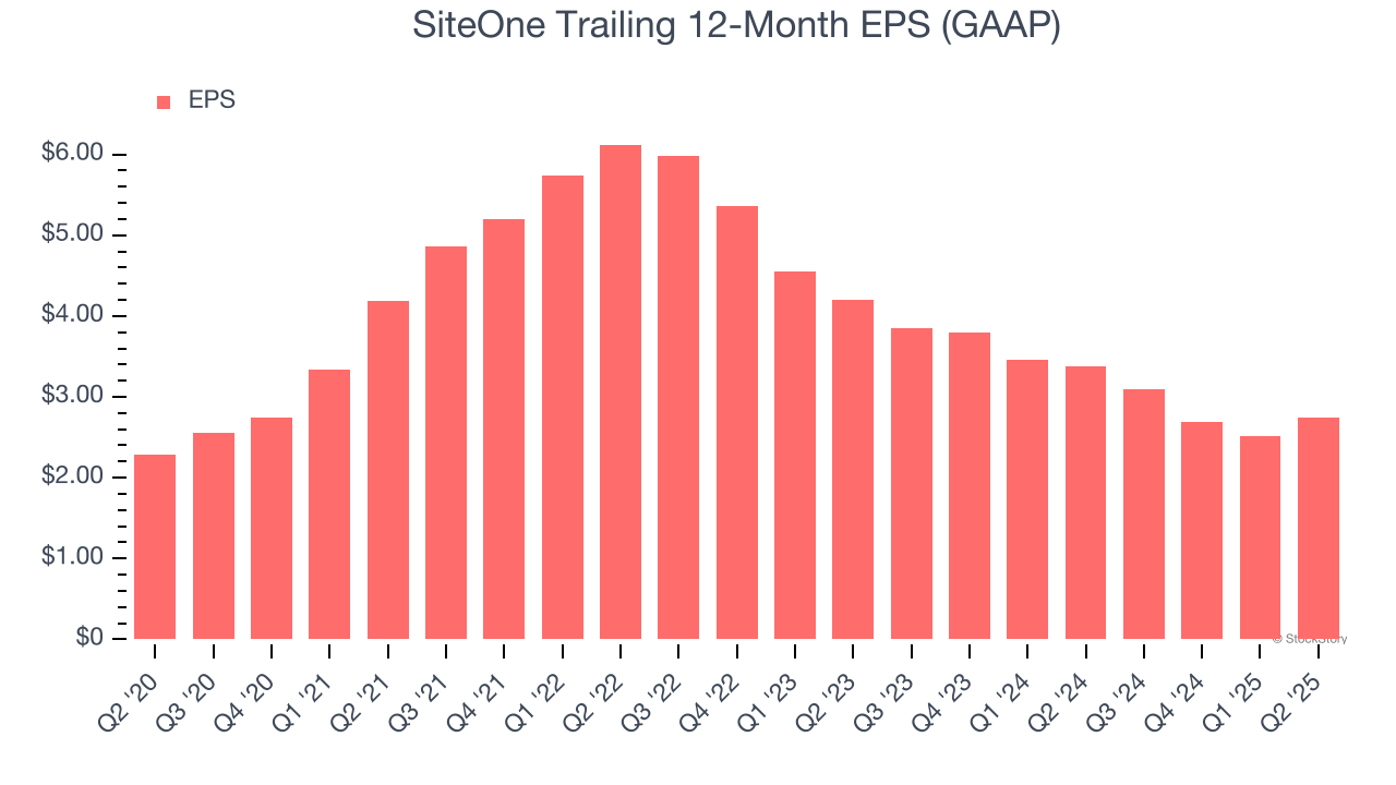 SiteOne Trailing 12-Month EPS (GAAP)