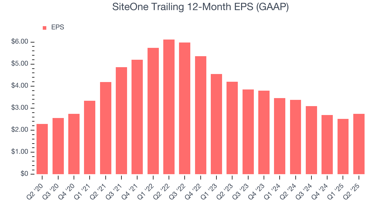 SiteOne Trailing 12-Month EPS (GAAP)