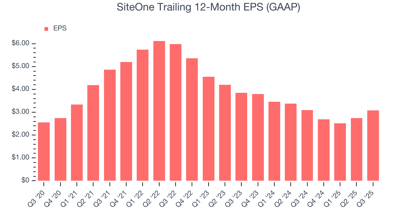 SiteOne Trailing 12-Month EPS (GAAP)
