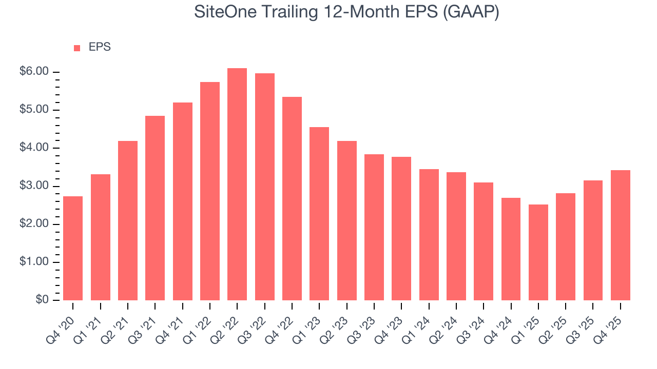 SiteOne Trailing 12-Month EPS (GAAP)