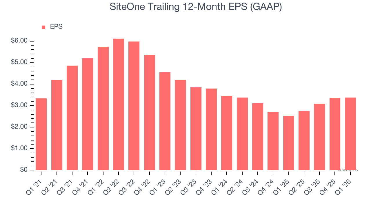 SiteOne Trailing 12-Month EPS (GAAP)