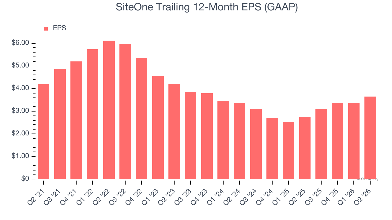 SiteOne Trailing 12-Month EPS (GAAP)