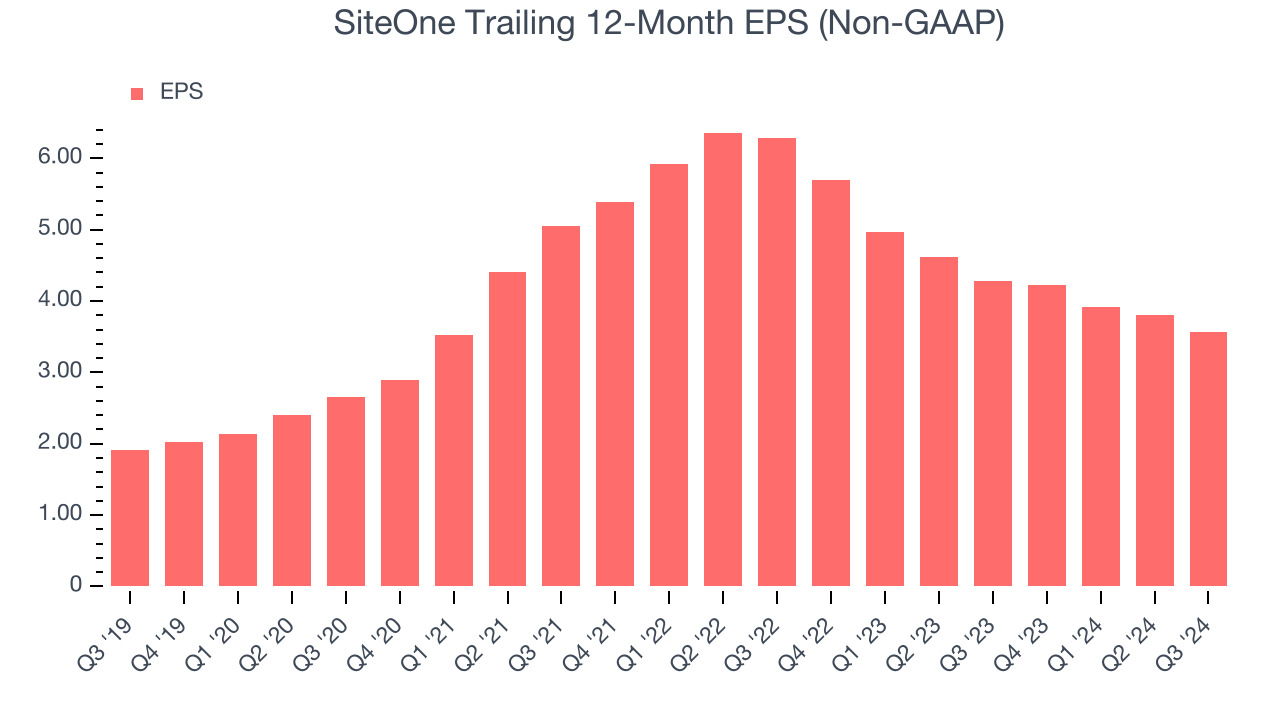 SiteOne Trailing 12-Month EPS (Non-GAAP)