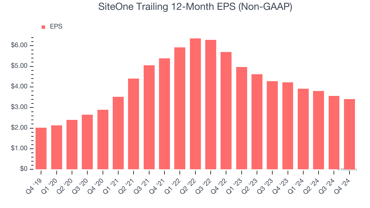 SiteOne Trailing 12-Month EPS (Non-GAAP)