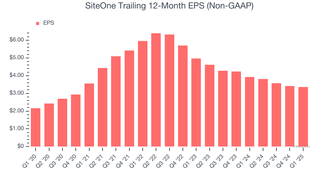 SiteOne Trailing 12-Month EPS (Non-GAAP)