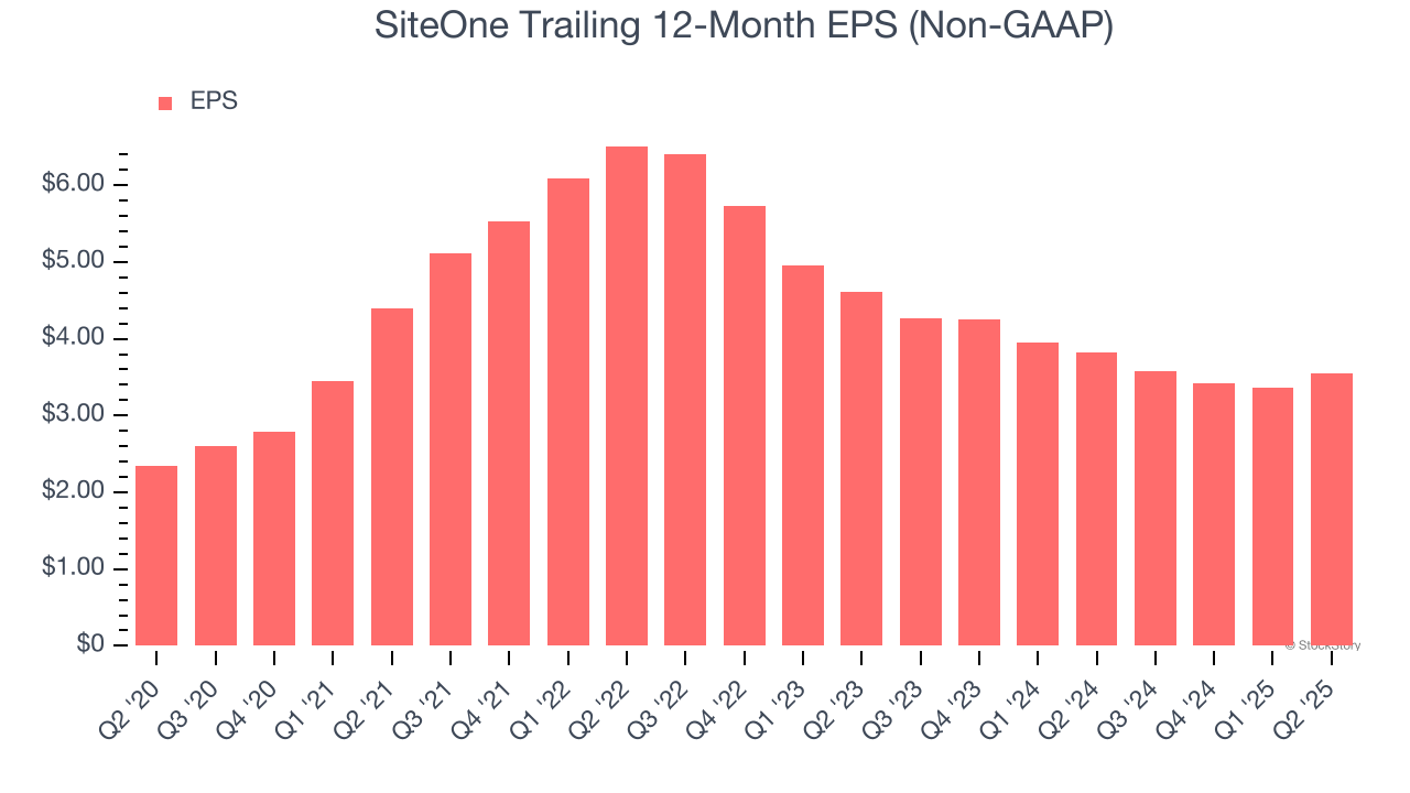 SiteOne Trailing 12-Month EPS (Non-GAAP)