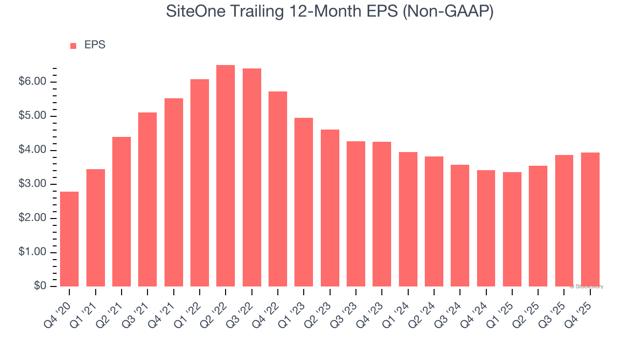 SiteOne Trailing 12-Month EPS (Non-GAAP)