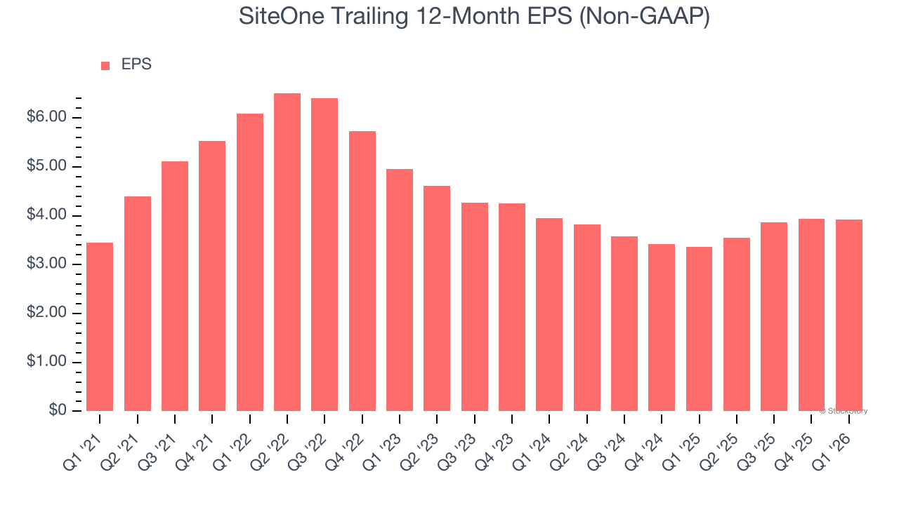 SiteOne Trailing 12-Month EPS (Non-GAAP)